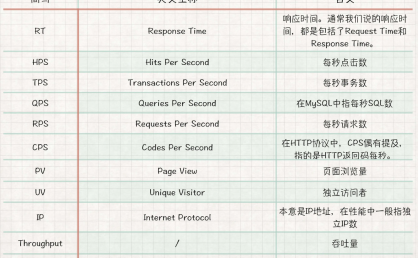 测试中并发用户数的获取及性能指标之间的关系
