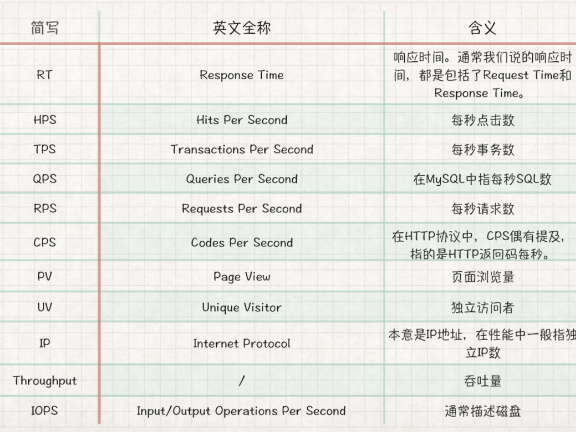 测试中并发用户数的获取及性能指标之间的关系